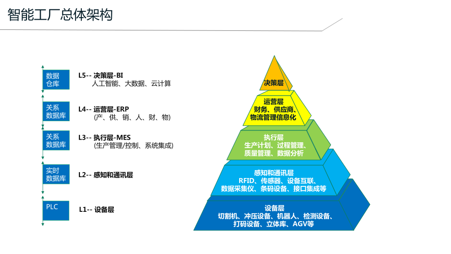 数字化工厂MES建设与信息系统集成服务解决方案
